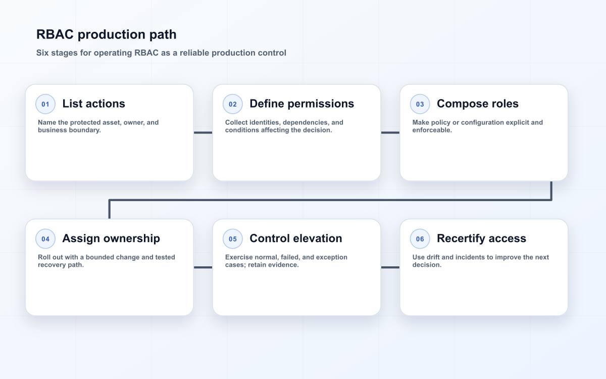 RBAC production path