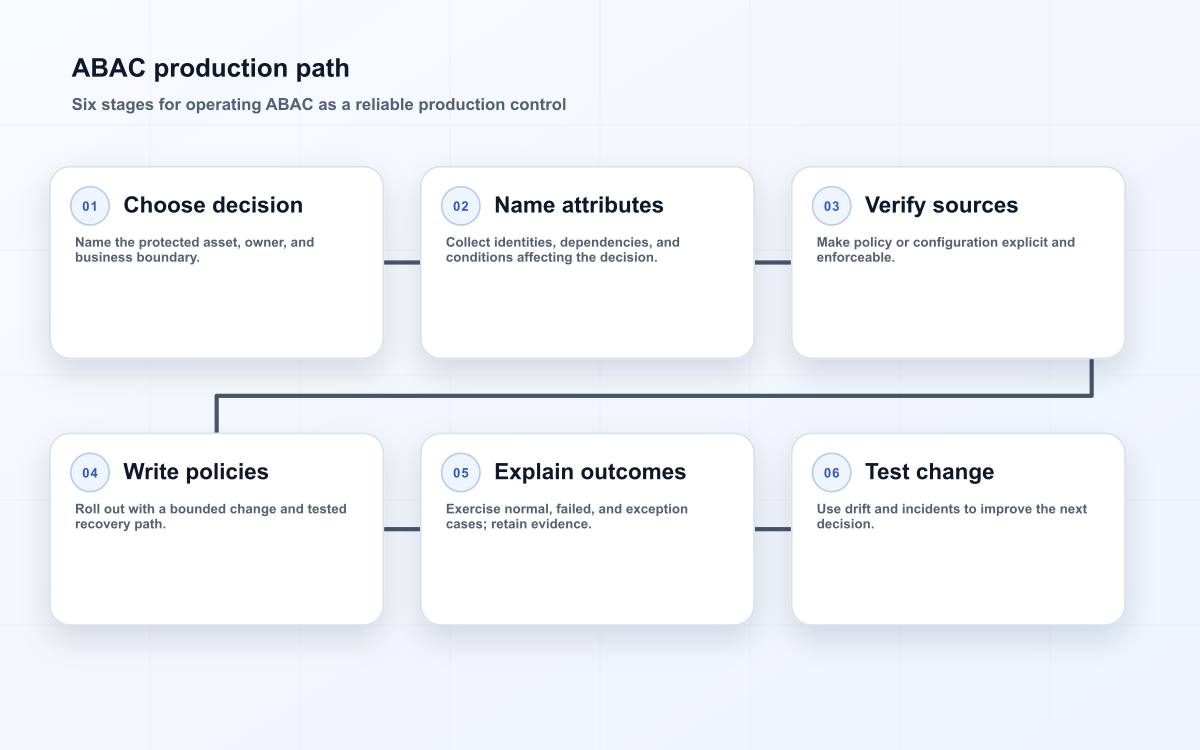 ABAC production path