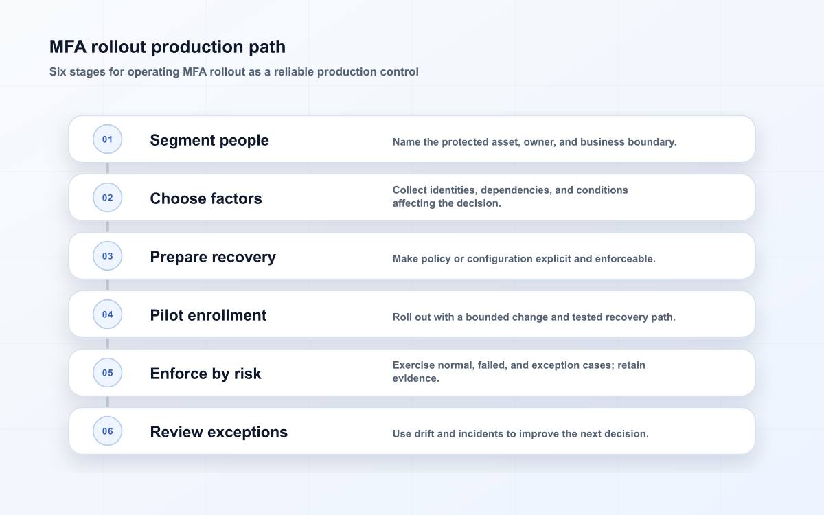 MFA rollout production path