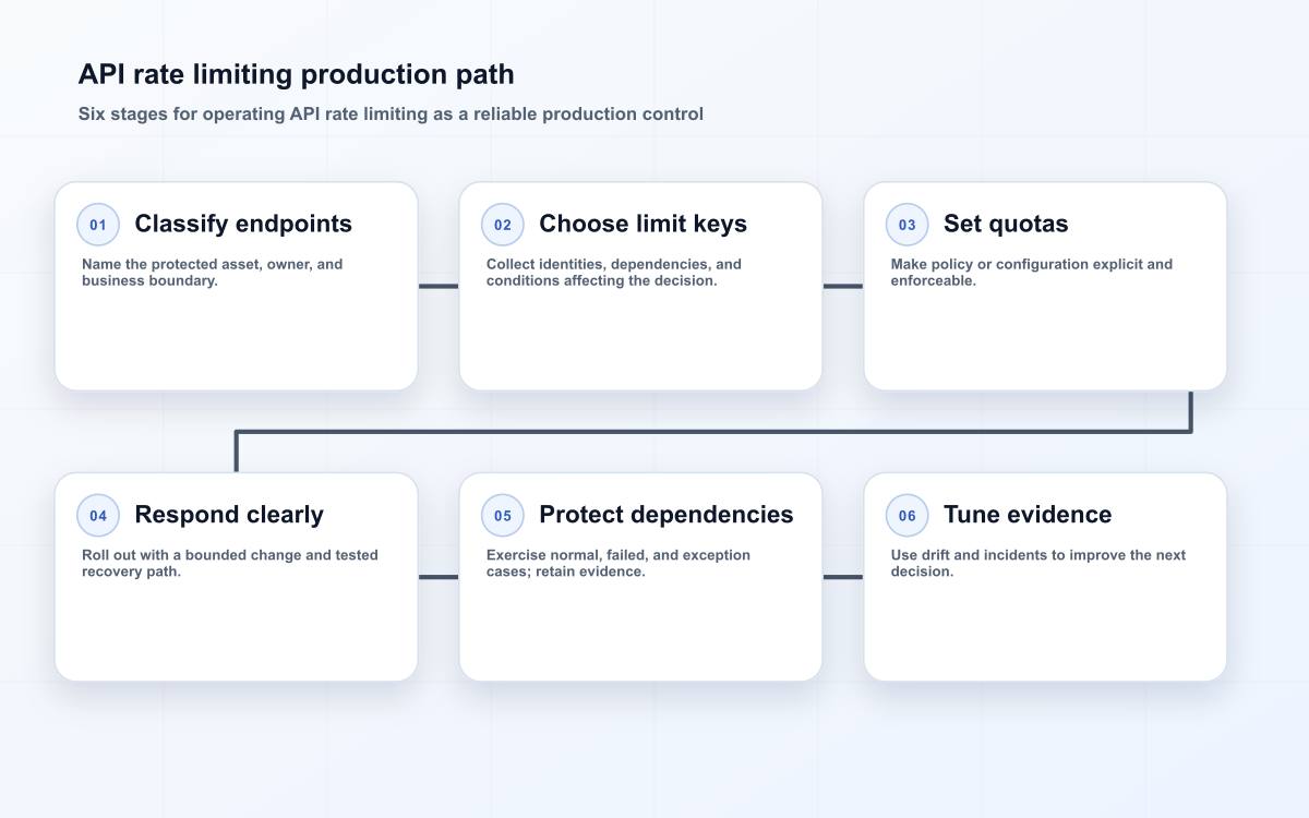 API rate limiting production path