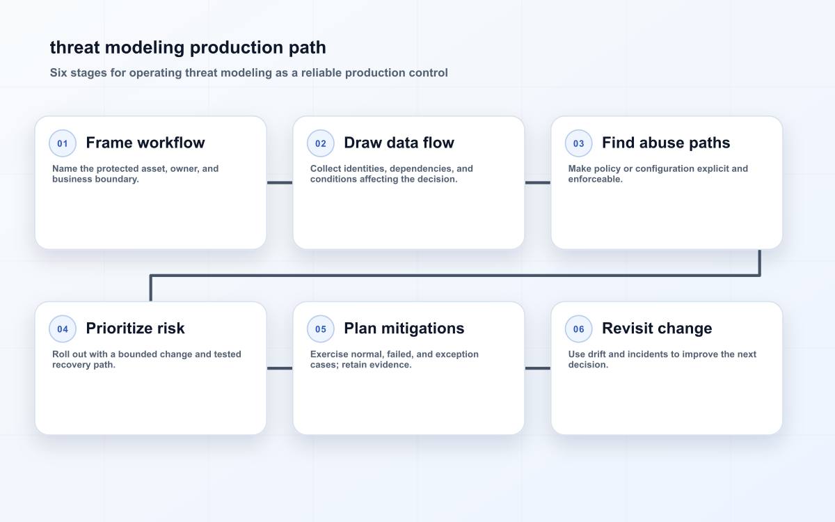 threat modeling production path
