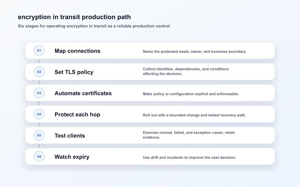 encryption in transit production path