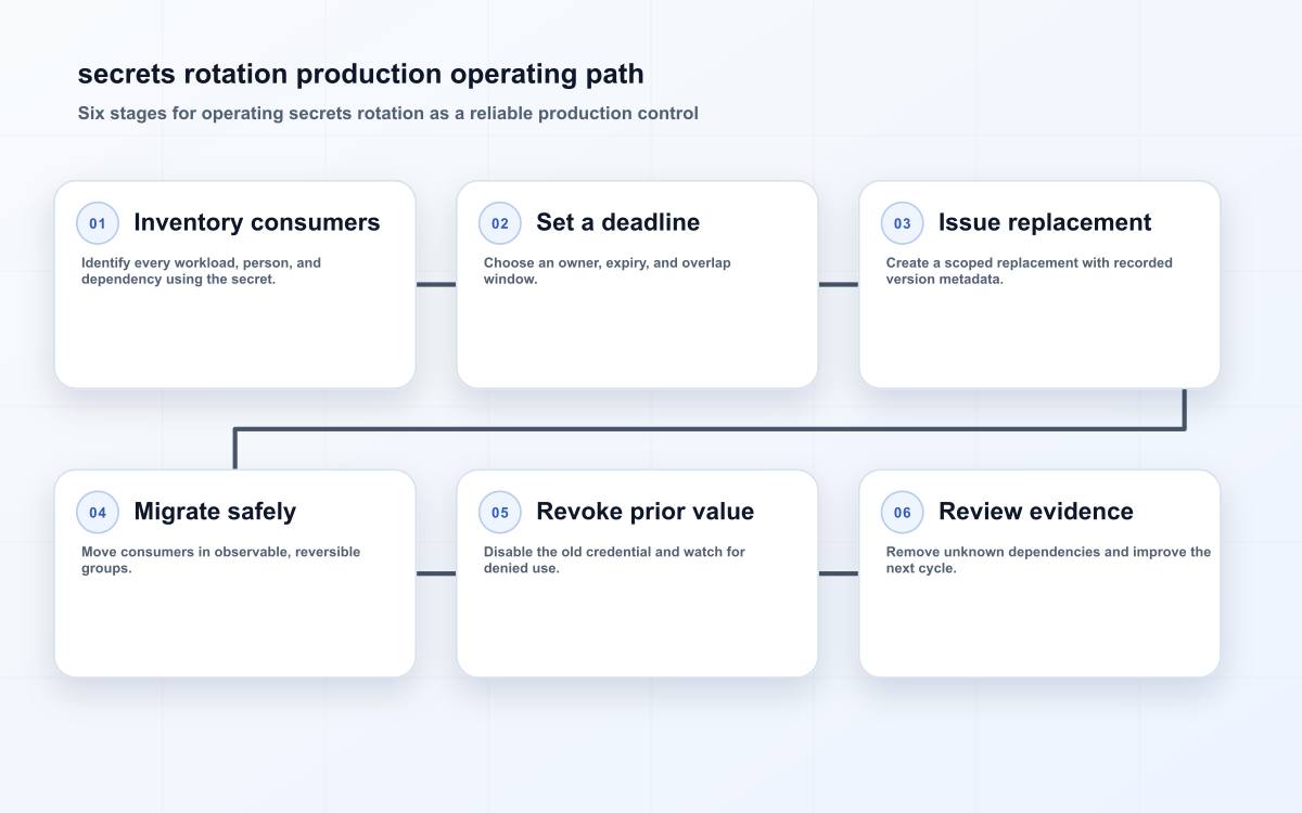 secrets rotation production operating path
