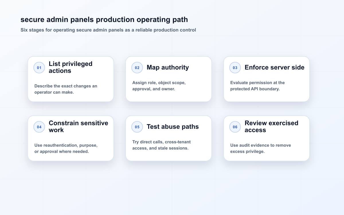 secure admin panels production operating path