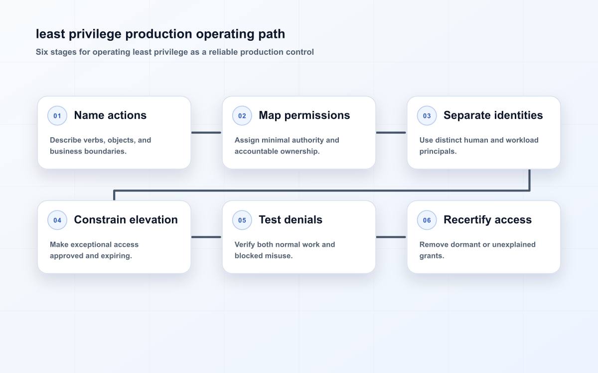 least privilege production operating path