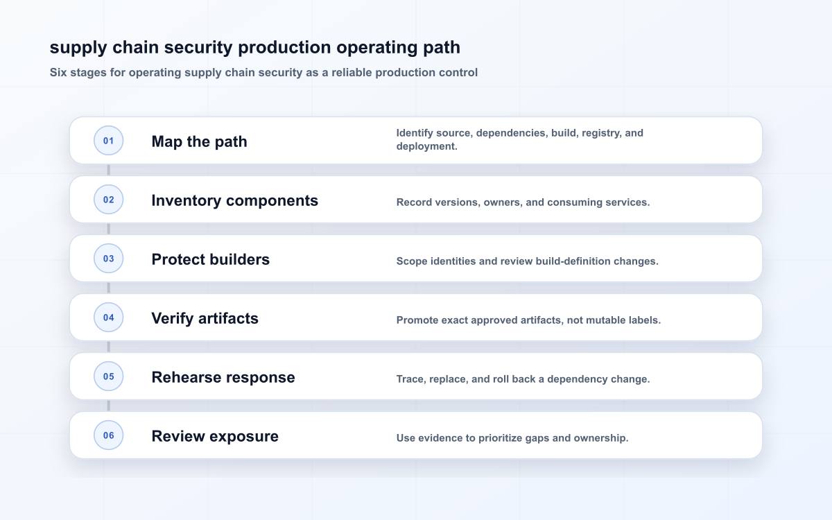 supply chain security production operating path