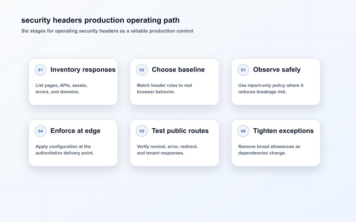 security headers production operating path