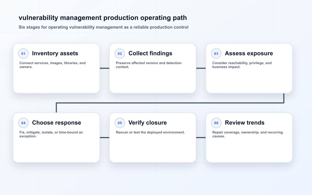 vulnerability management production operating path