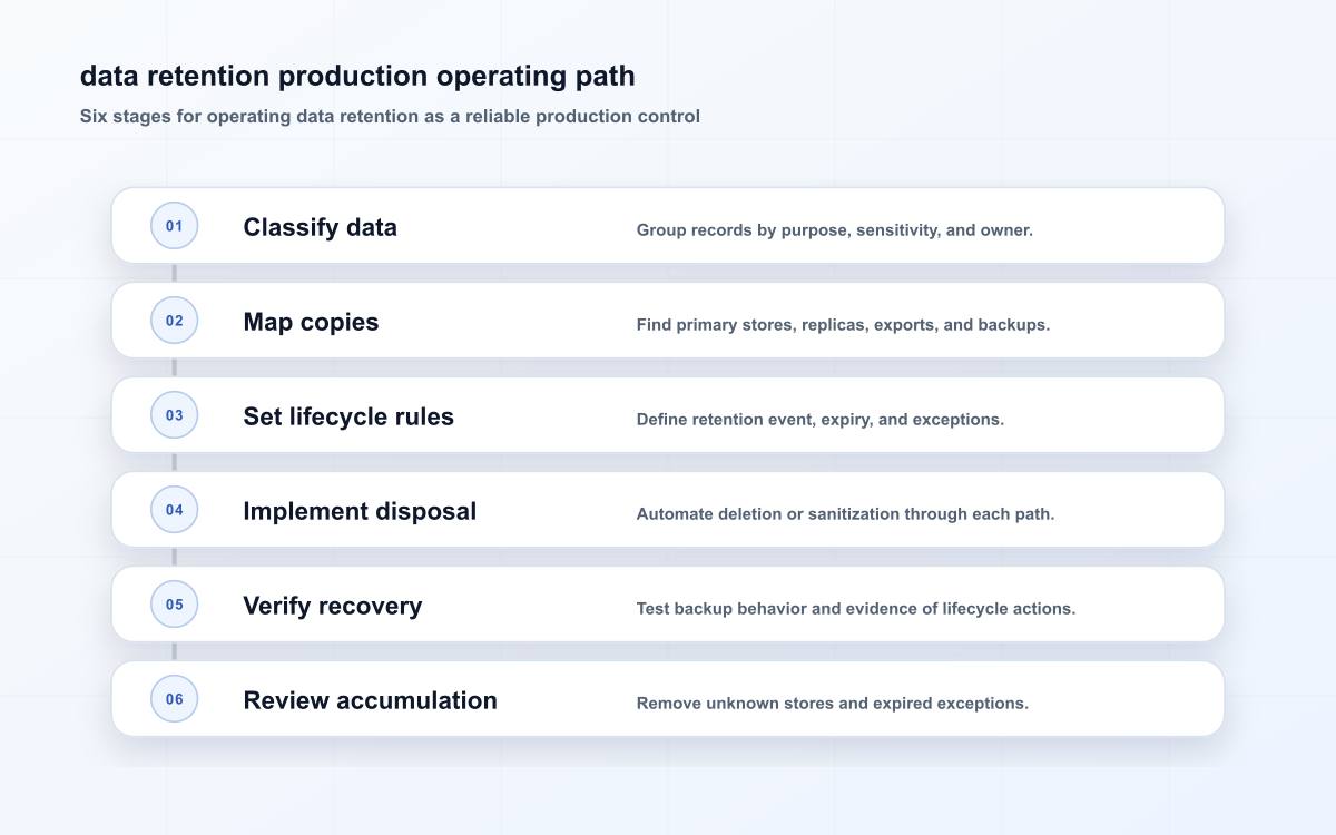 data retention production operating path