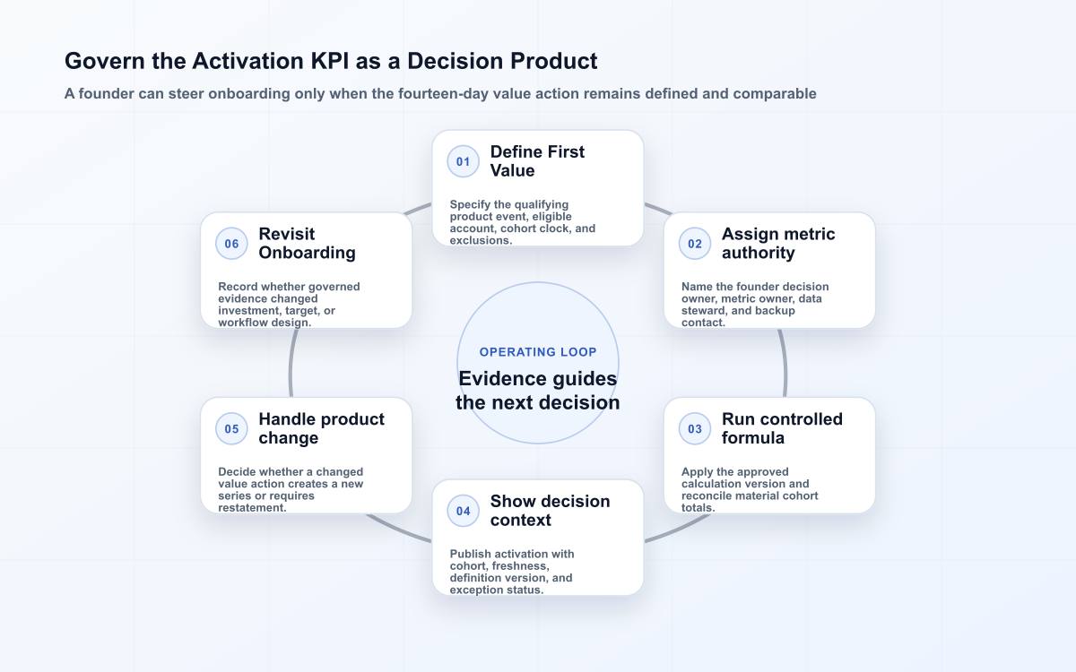 KPI governance loop for a fourteen-day activation metric from first-value definition to product-change treatment and action.