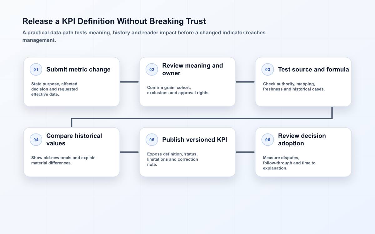 Six-stage KPI governance flow from change request and owner review through source testing, old-new comparison, publication and adoption review.