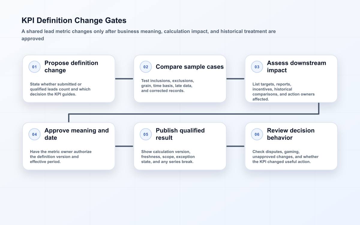 Six KPI governance gates for changing a lead definition from proposal and sample testing to approval and behavior review.