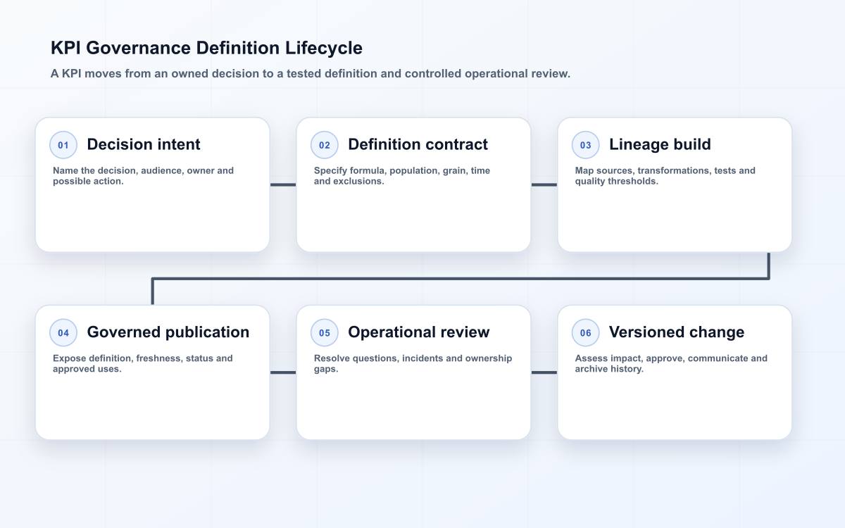 KPI Governance Definition Lifecycle