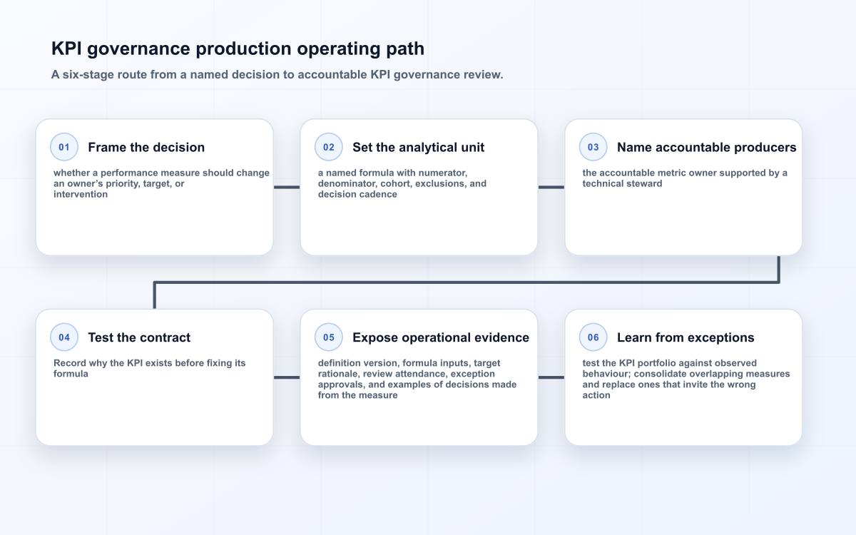 KPI governance production operating path