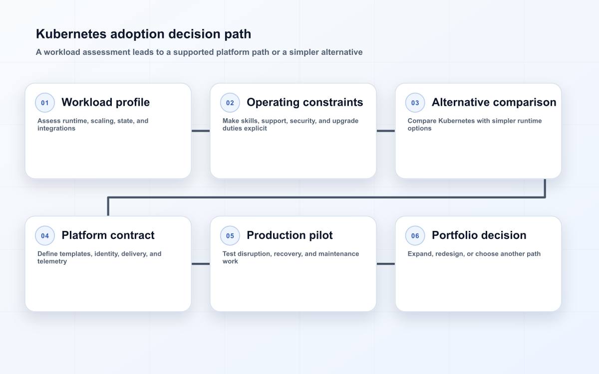 Kubernetes adoption decision path
