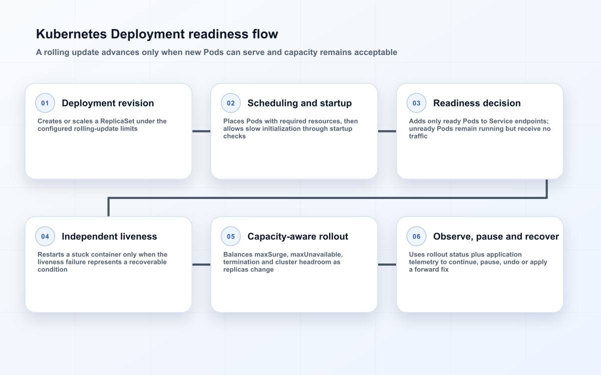 Kubernetes Deployment readiness flow