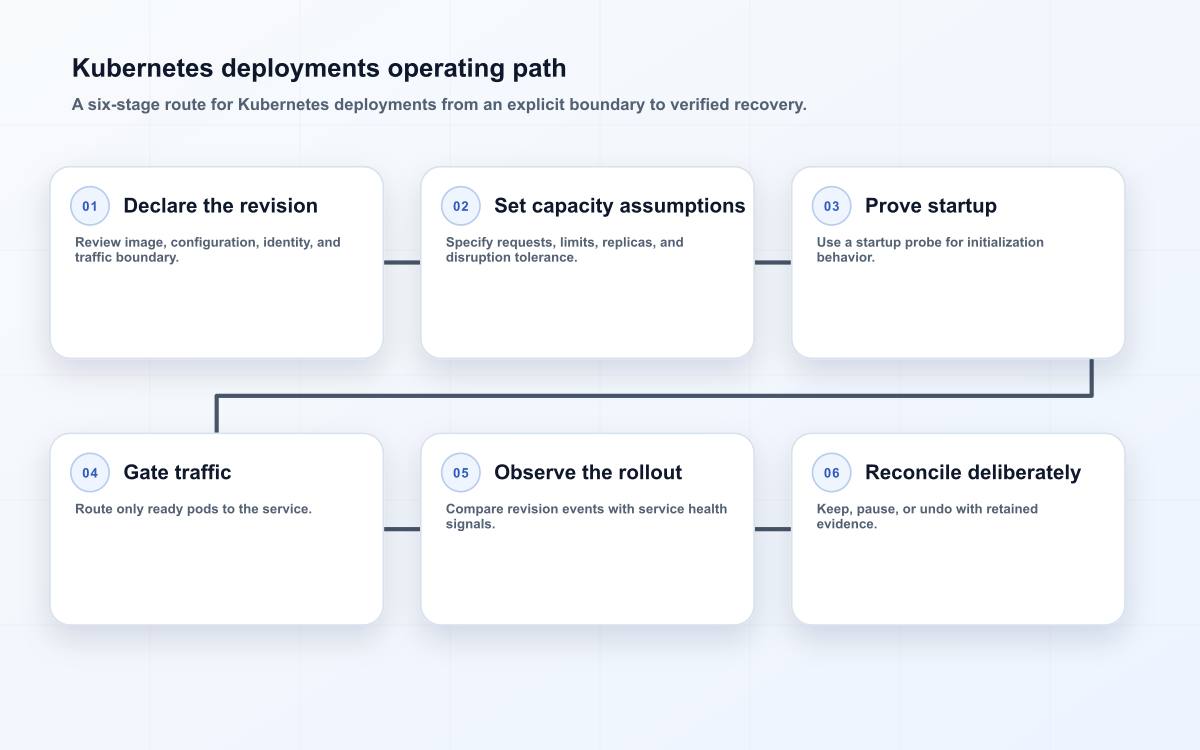 Kubernetes deployments operating path