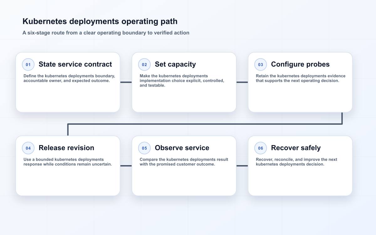 Kubernetes deployments operating path