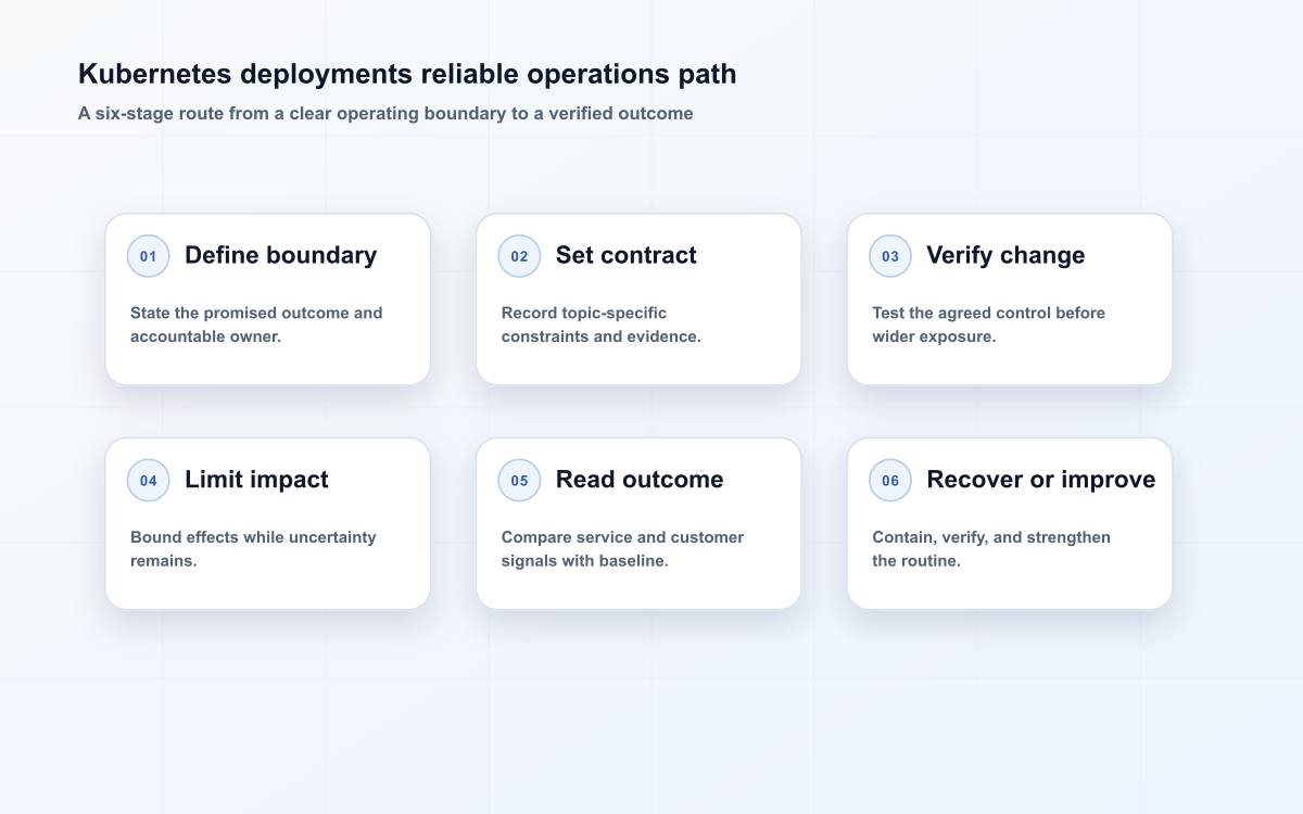 Kubernetes deployments reliable operations path