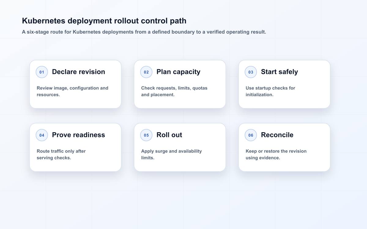 Kubernetes deployment rollout control path
