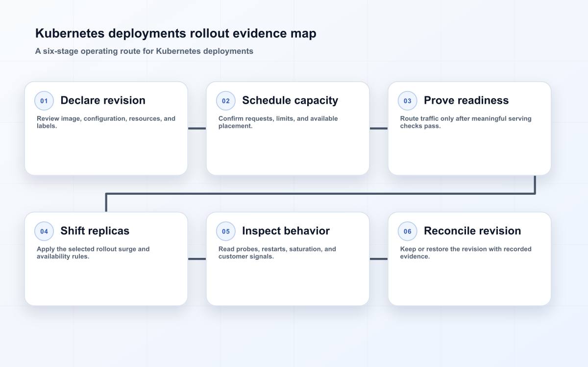 Kubernetes deployments rollout evidence map