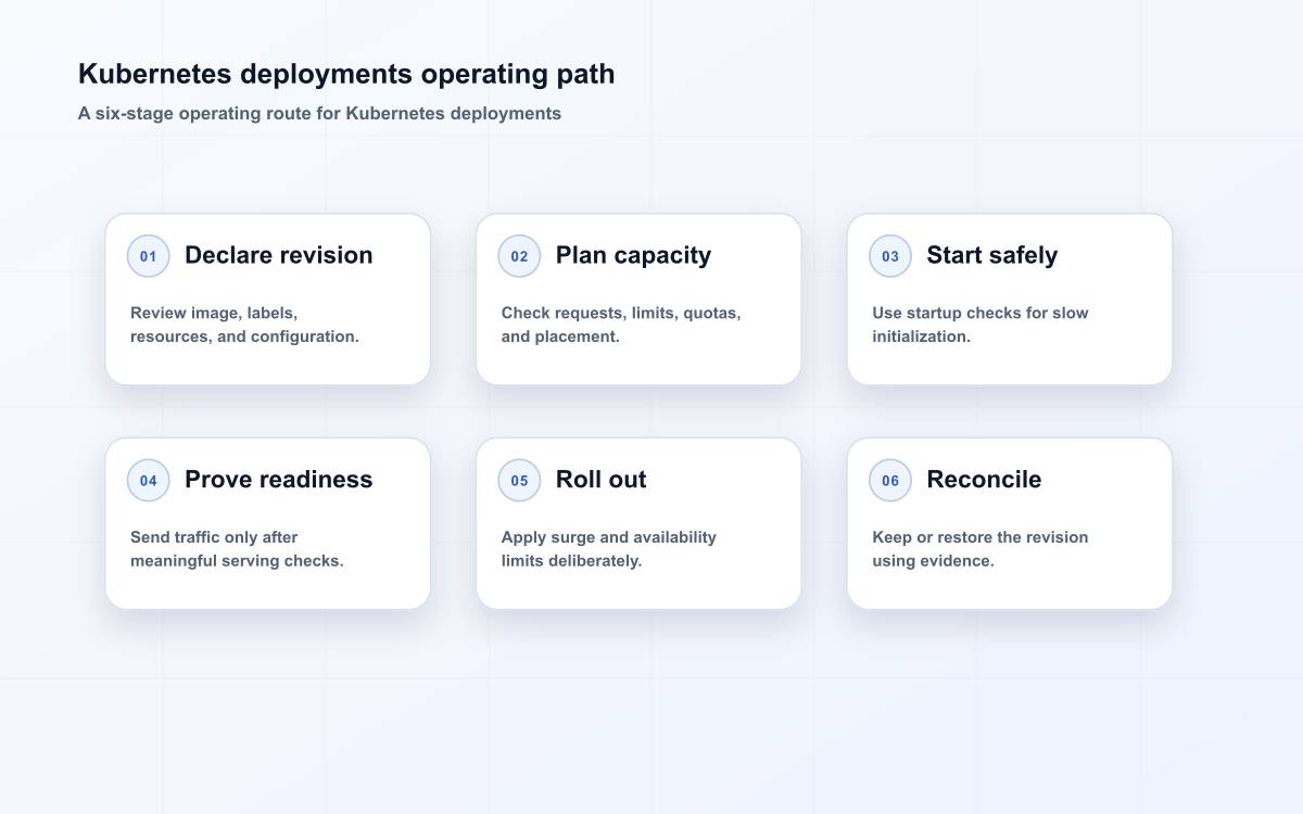 Kubernetes deployments operating path