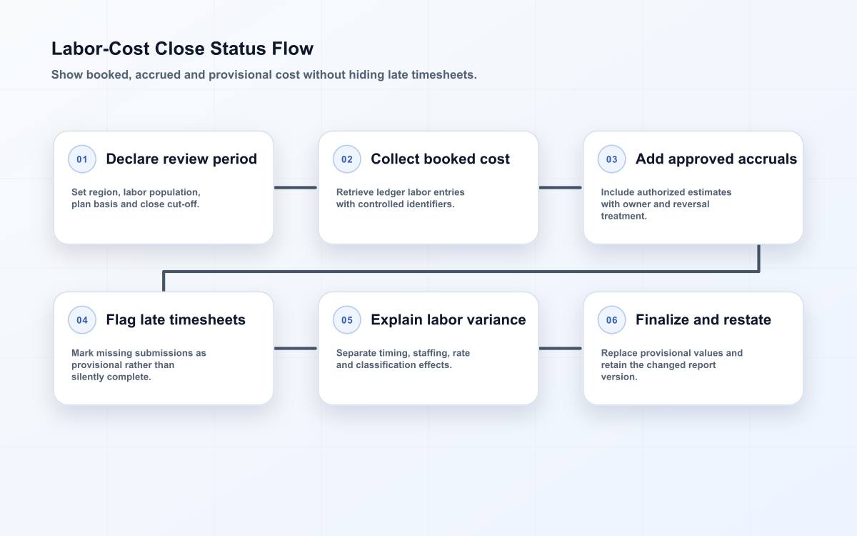 Finance reporting flow for regional labor cost showing booked entries, approved accruals, late timesheets and final restatement.