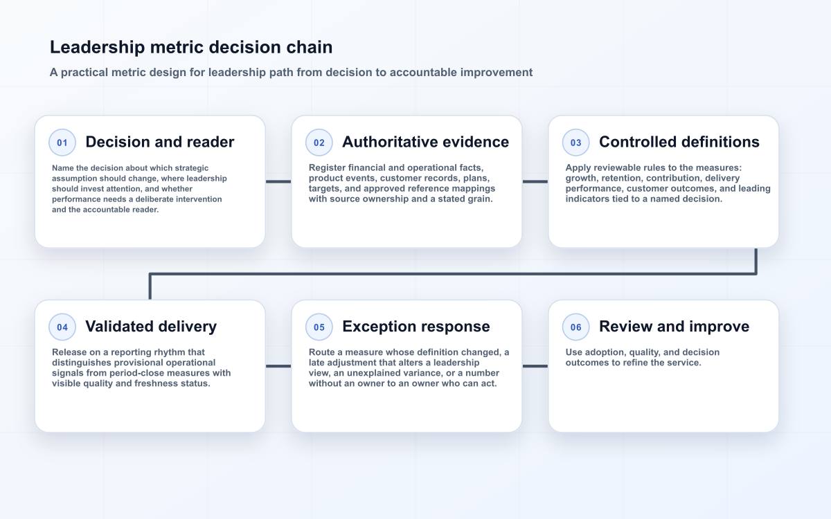 Leadership metric decision chain