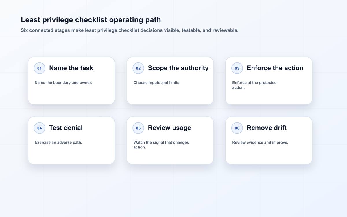 Least privilege operating path