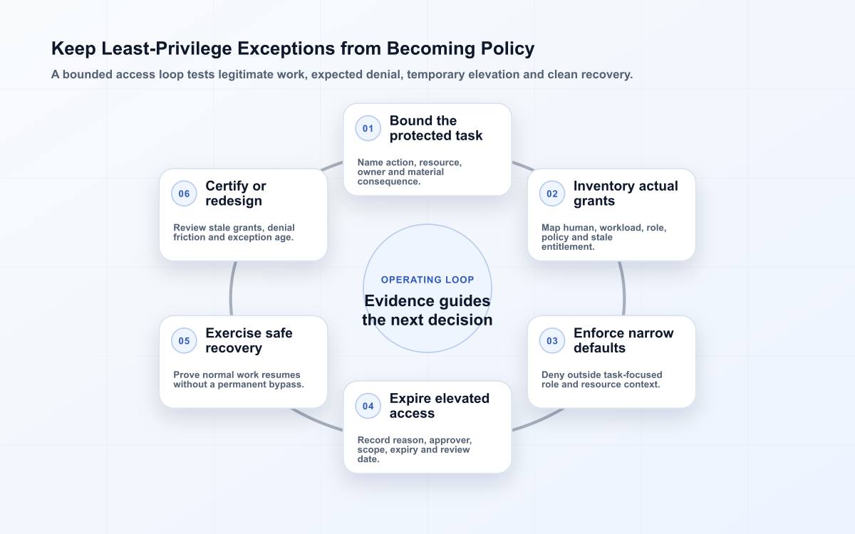 Six-stage least privilege loop showing task scope, current grants, default denial, expiring elevation, recovery test and access review.