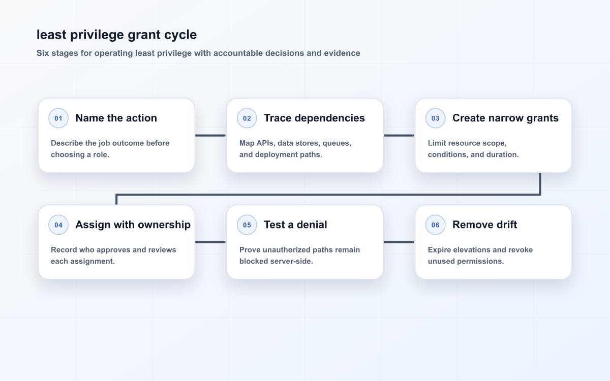 least privilege grant cycle
