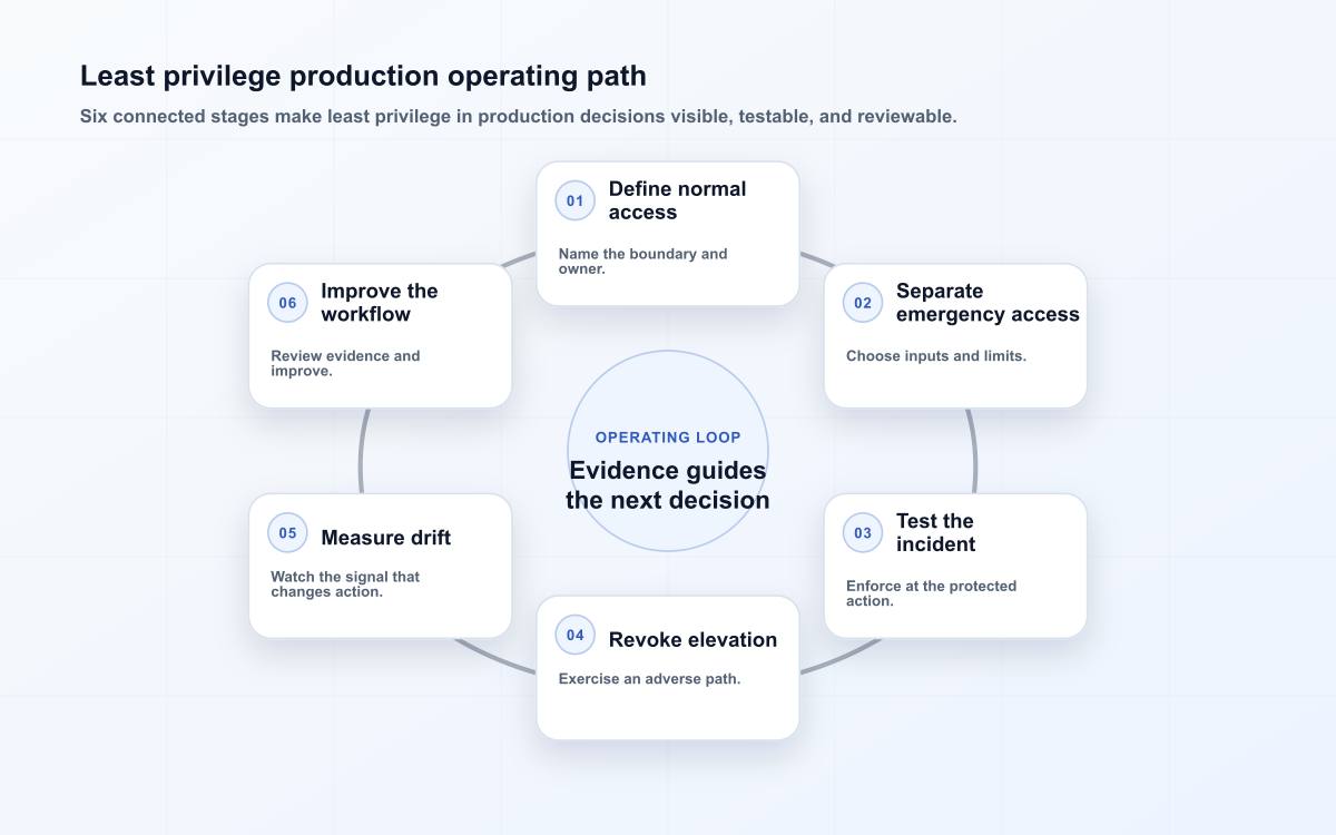 Least privilege decision path