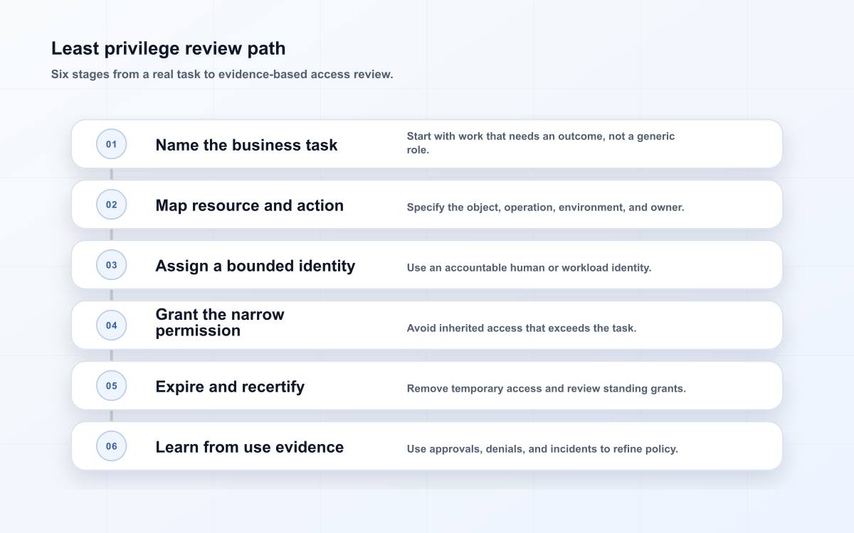 Least privilege review path