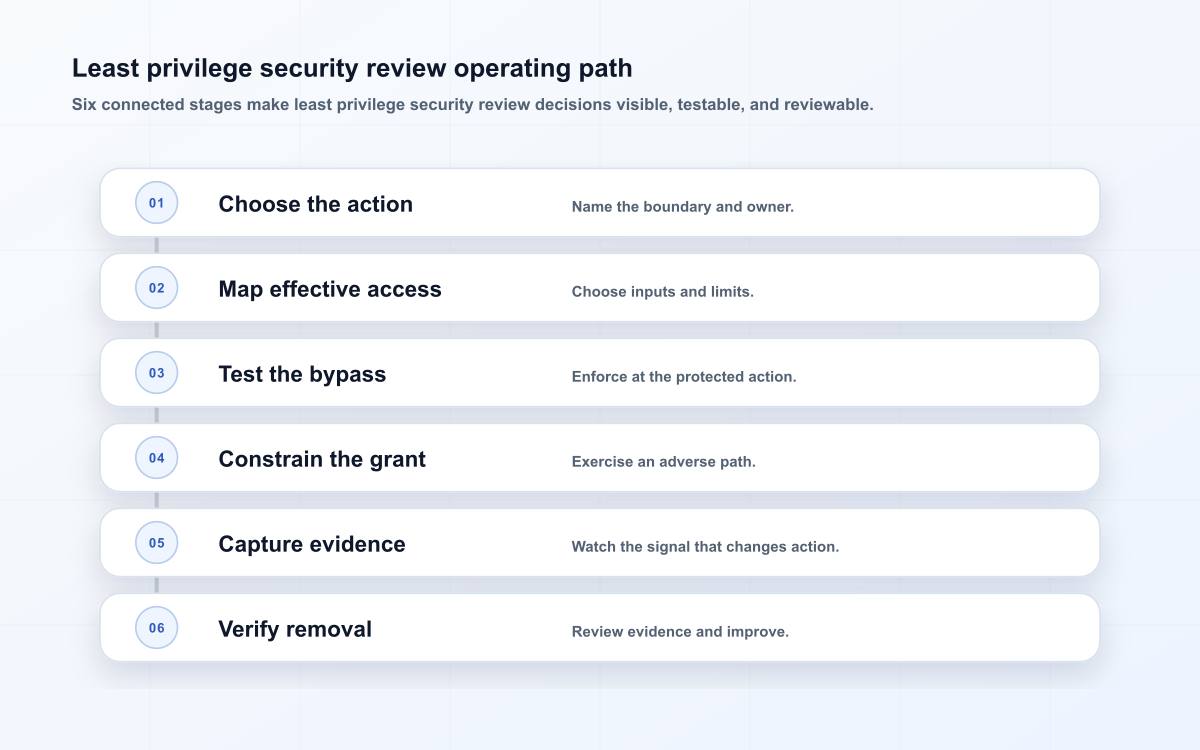 Least privilege operating path