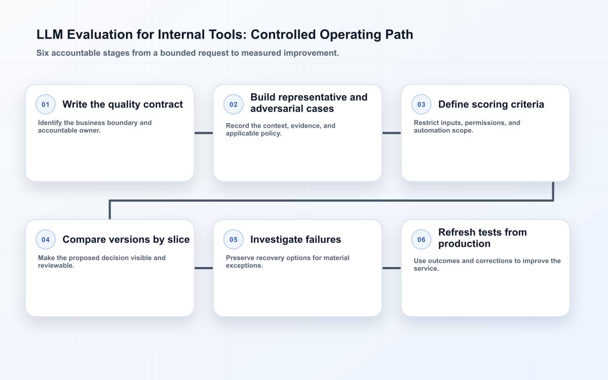 Edilec LLM evaluation control path for internal tools
