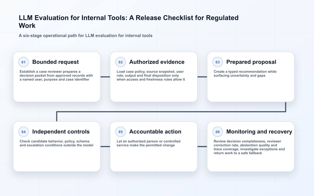 Six-stage LLM evaluation for internal tools control path from defined intake to monitored, accountable outcome.