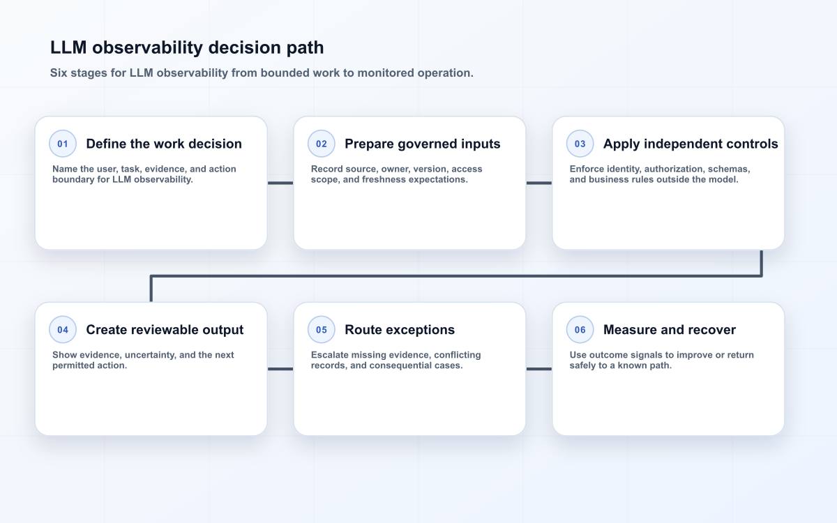 LLM observability decision path