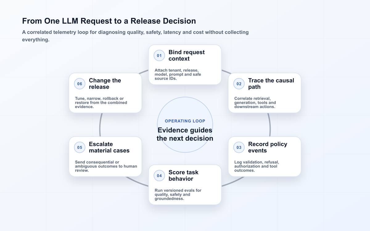 Six-stage LLM observability loop linking request context, correlated traces, policy events, evaluations, human review and release action.