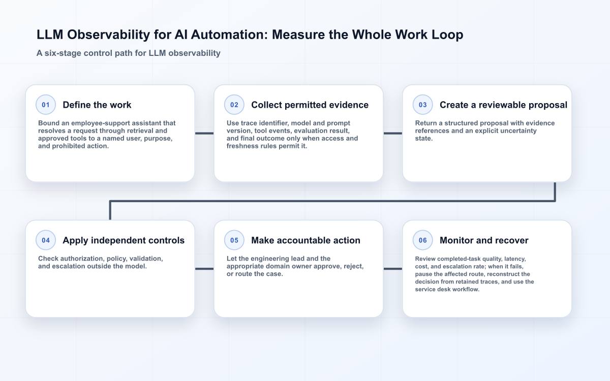 LLM Observability for AI Automation: Measure the Whole Work Loop