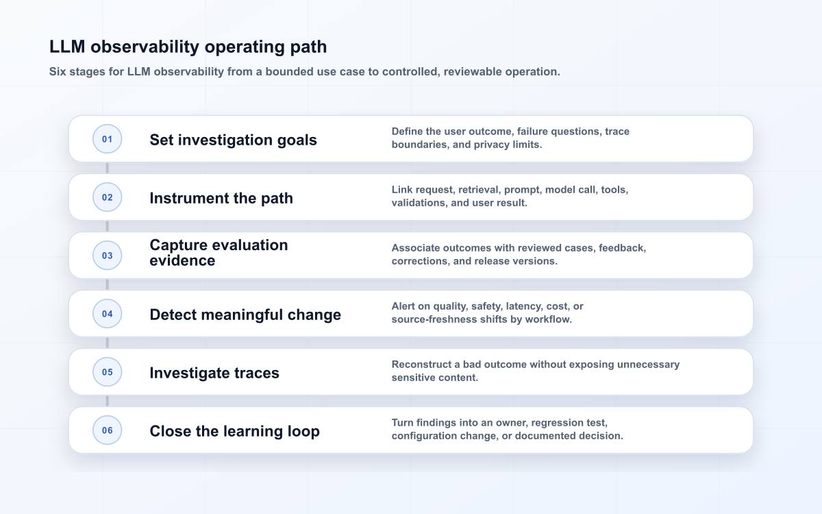 LLM observability operating path