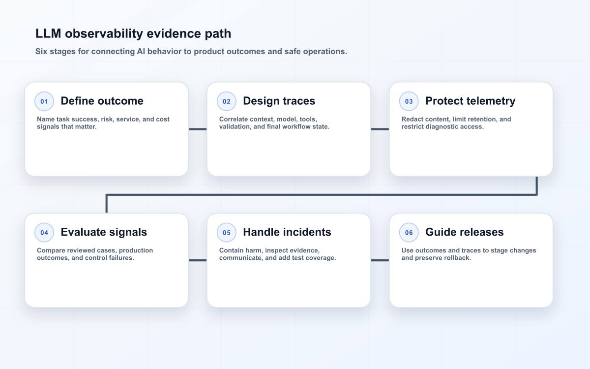 LLM observability evidence path