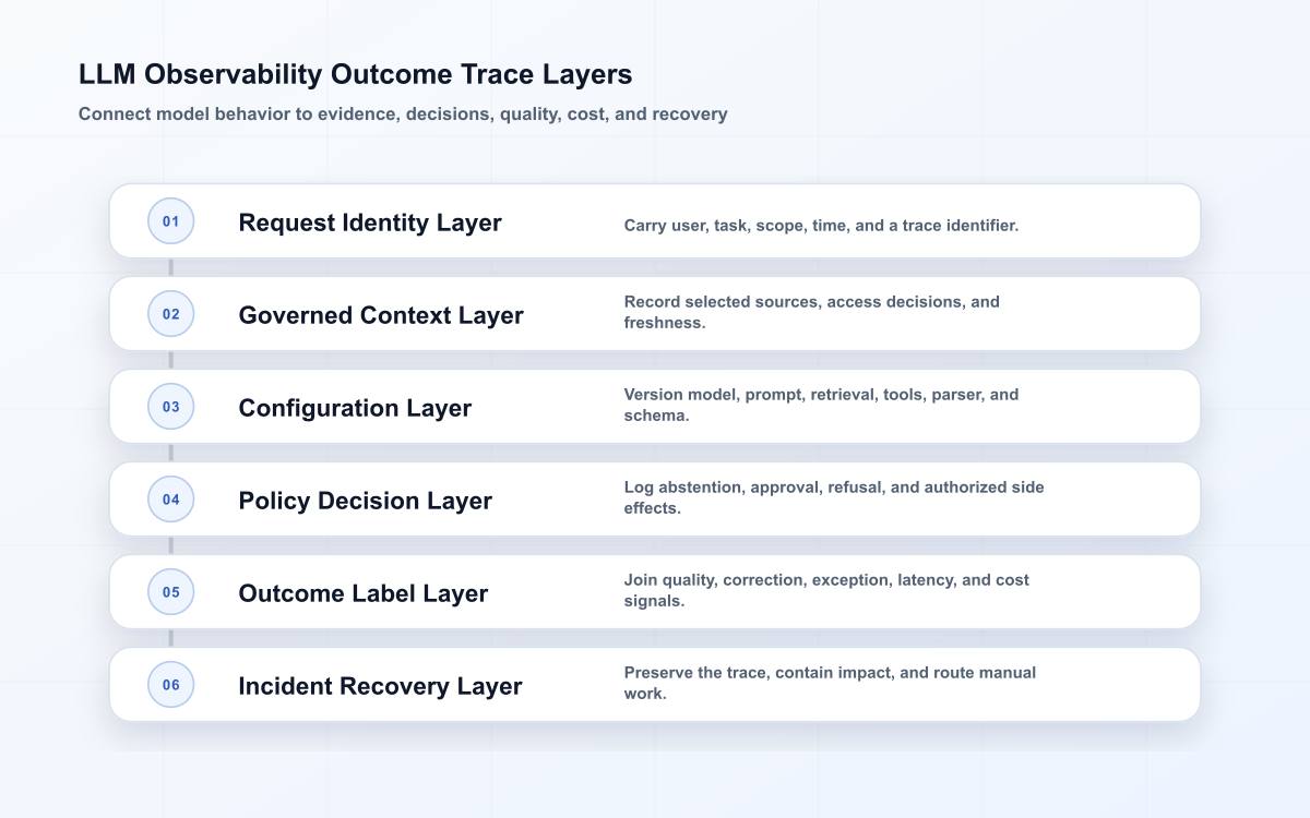 Six-layer LLM observability diagram linking request identity, governed context, configuration versions, policy decisions, outcome labels, and incident recovery.