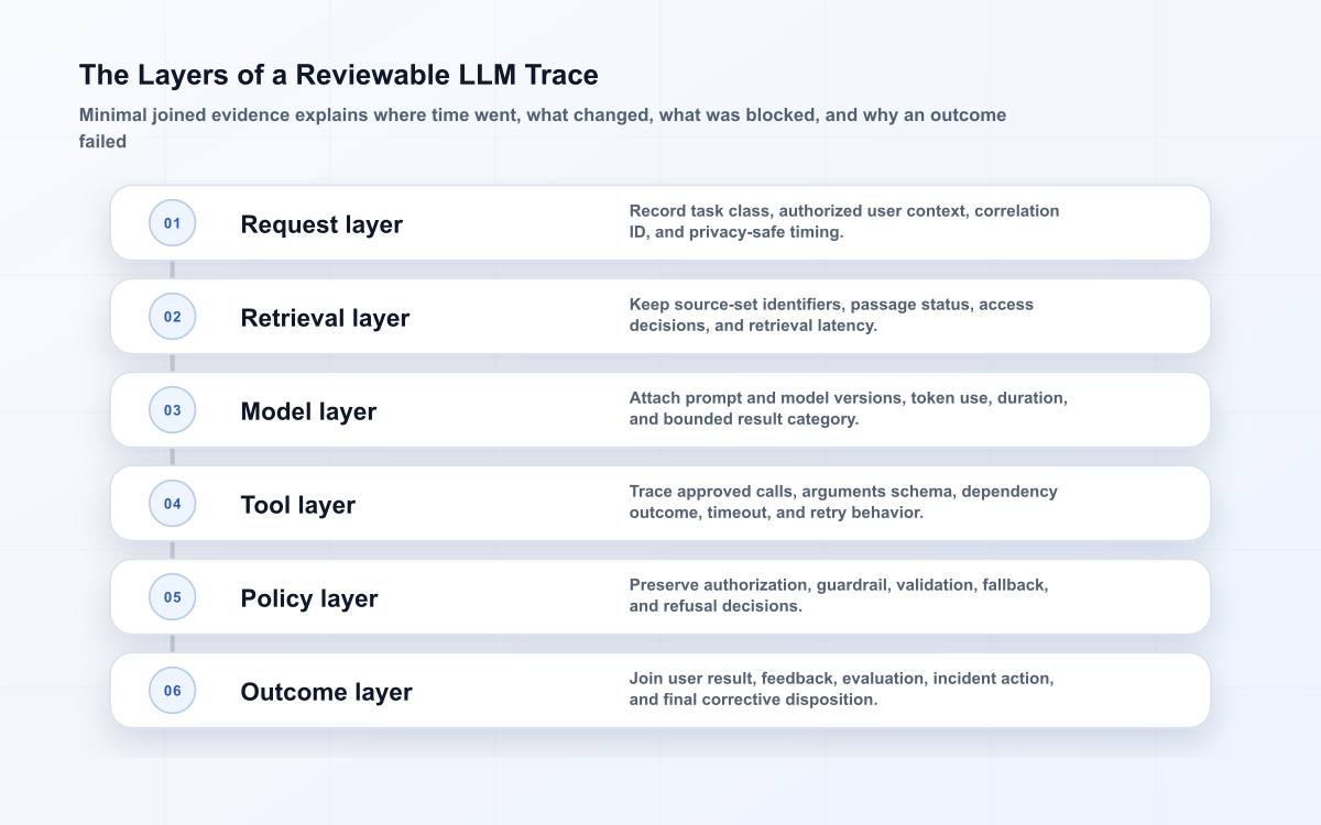 Six-layer LLM observability trace joining request, retrieval, model, tool, policy, and user-outcome evidence.