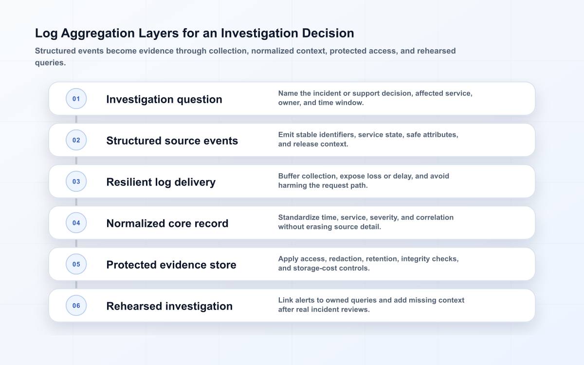 Six-layer log aggregation model connecting an investigation question to source events, collection, normalization, protection, and rehearsed use.