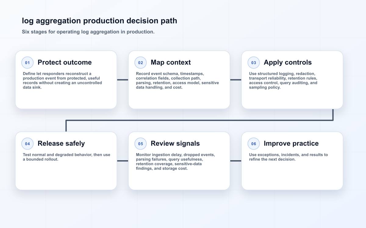 log aggregation production decision path