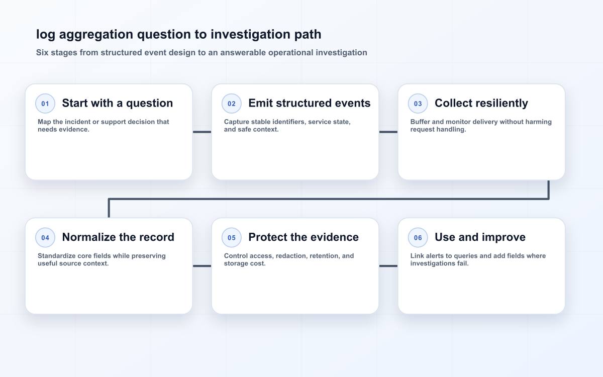 log aggregation question to investigation path