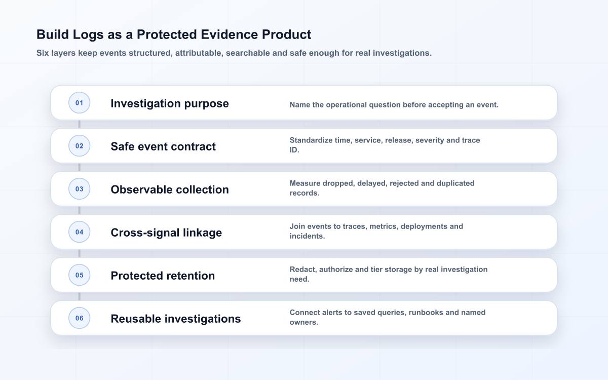 Six-layer log aggregation model covering event purpose, structured fields, reliable collection, correlation, protected retention and operator investigations.