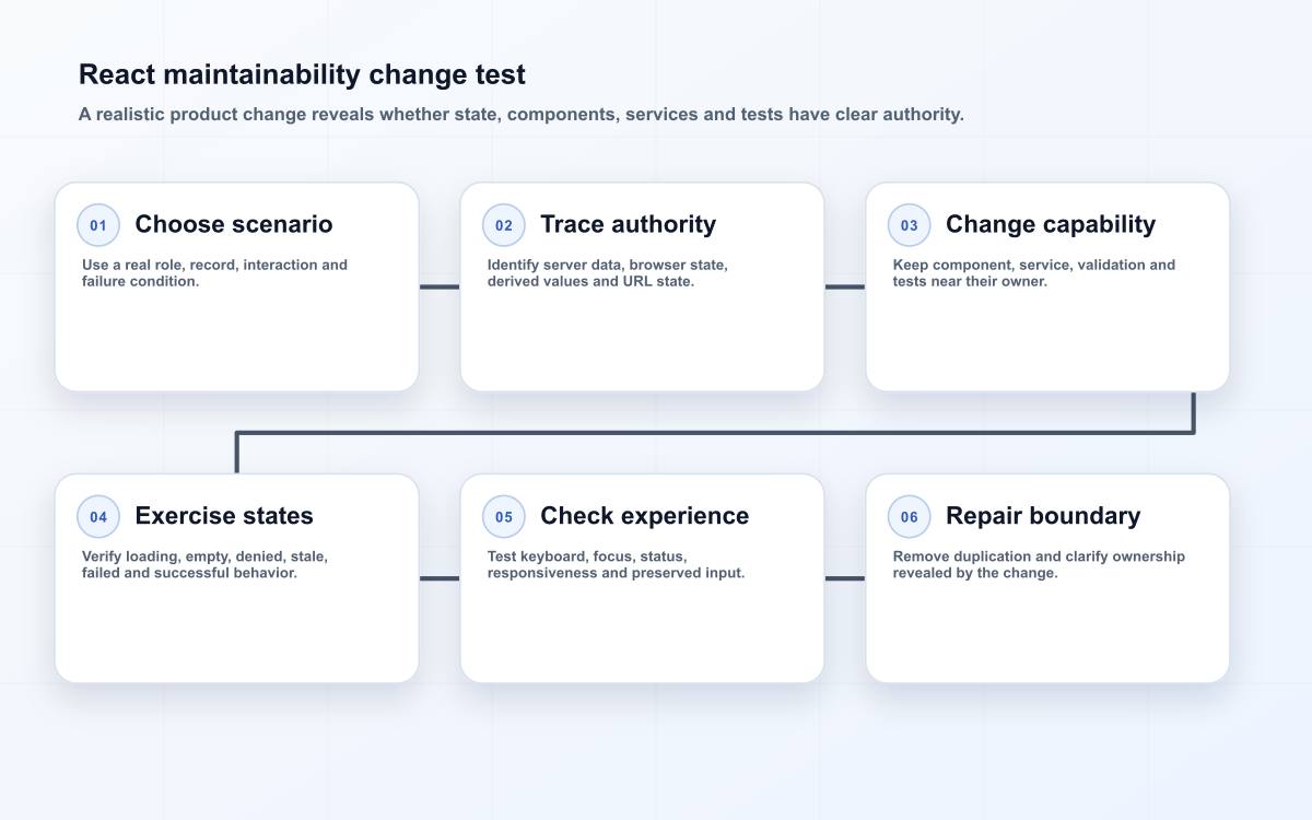 Maintainable React application boundary path
