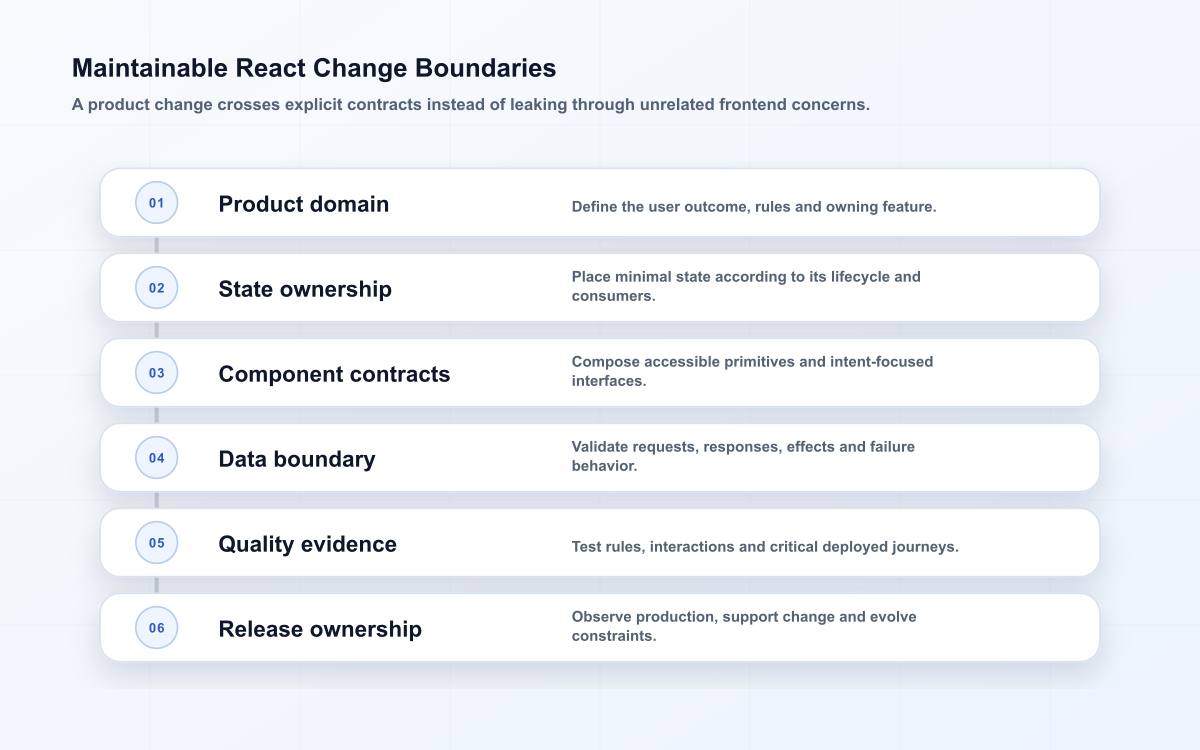 Maintainable React Change Boundaries