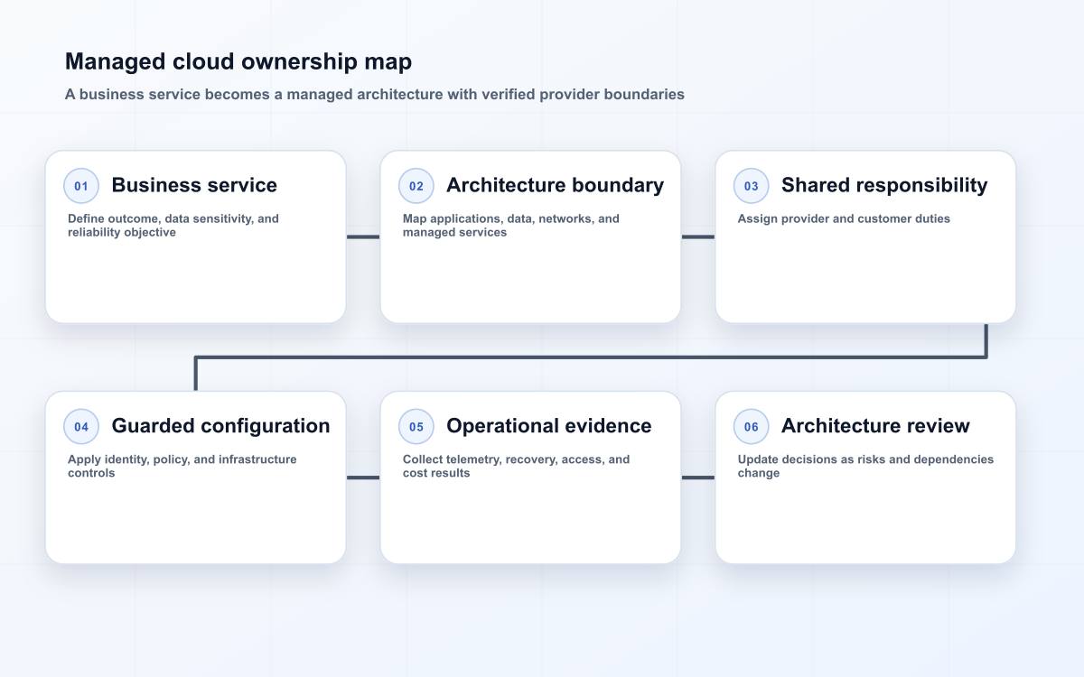Managed cloud ownership map